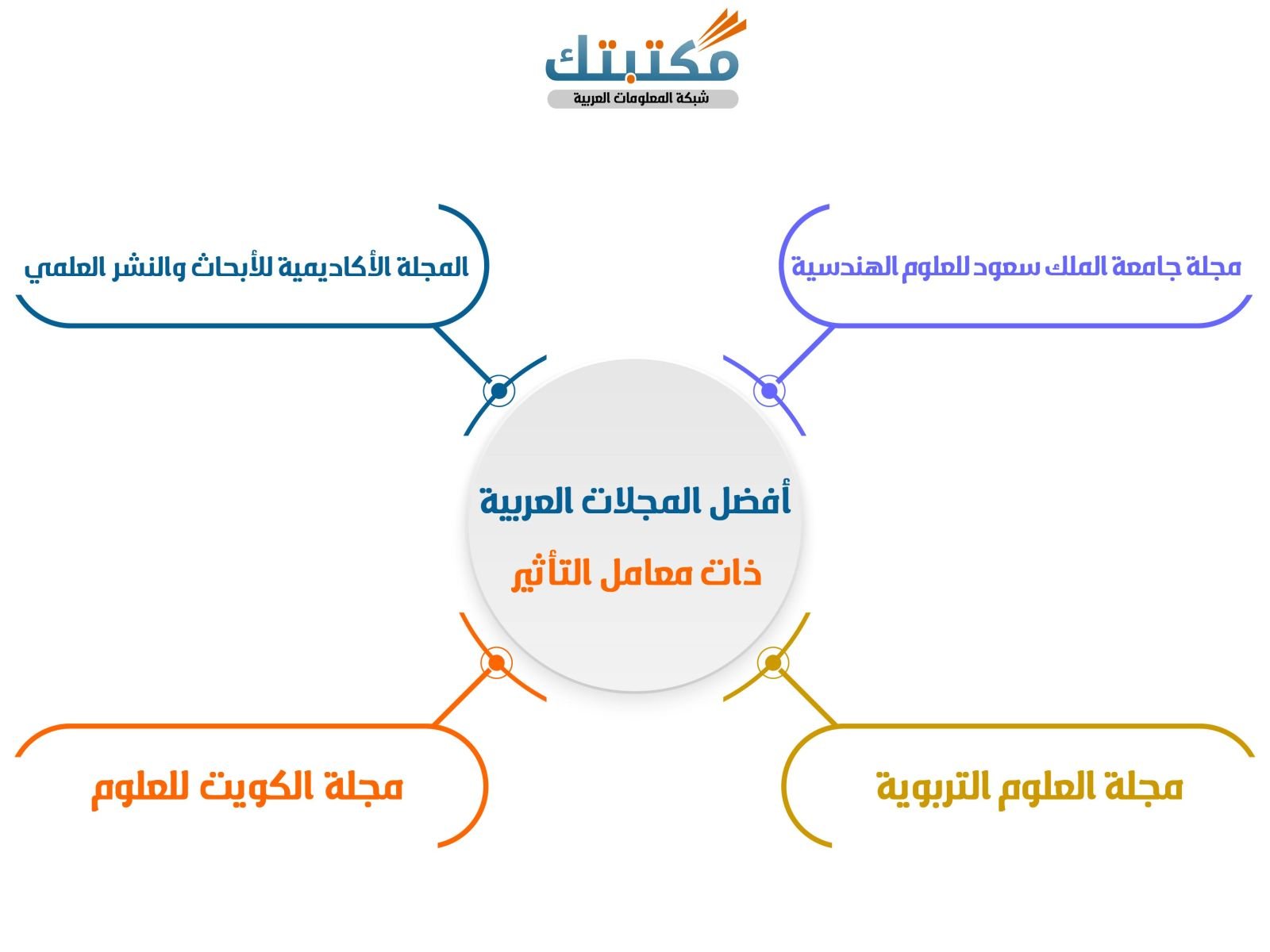 أفضل المجلات العربية ذات معامل التأثير